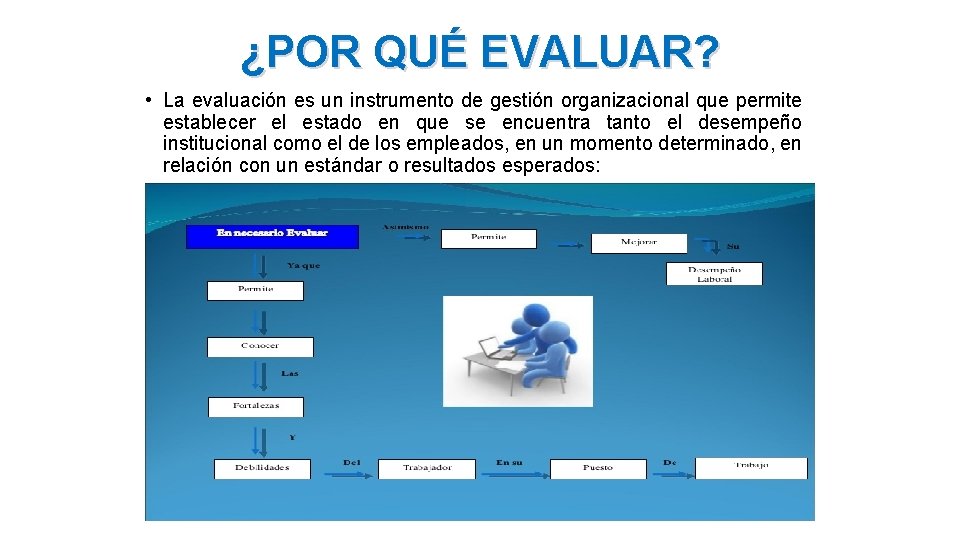 ¿POR QUÉ EVALUAR? • La evaluación es un instrumento de gestión organizacional que permite