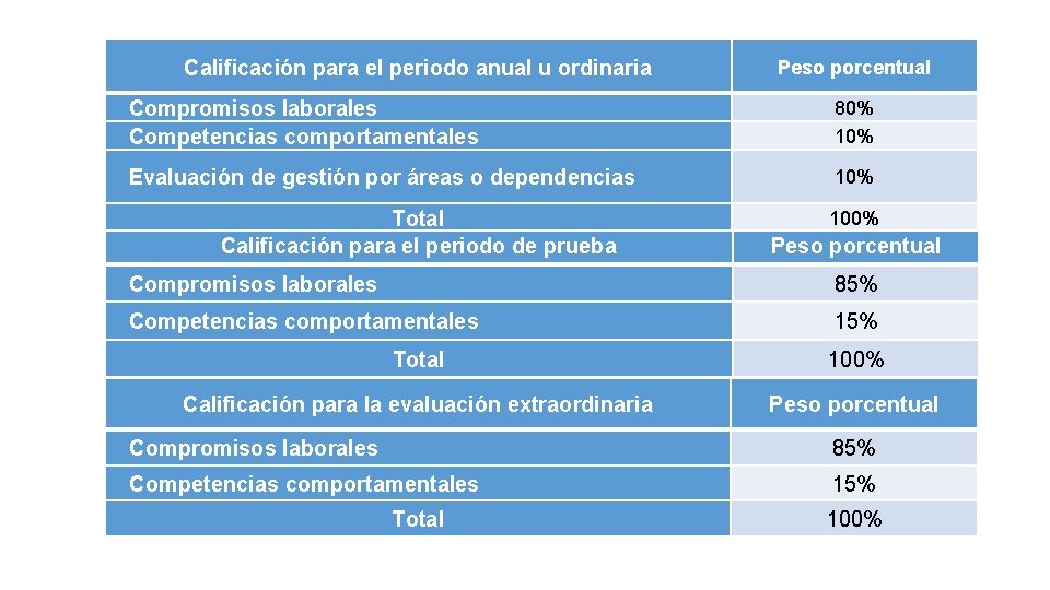 Calificación para el periodo anual u ordinaria Peso porcentual Compromisos laborales Competencias comportamentales 80%