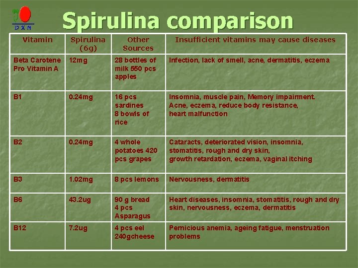 Spirulina comparison Vitamin Spirulina (6 g) Other Sources Insufficient vitamins may cause diseases Beta