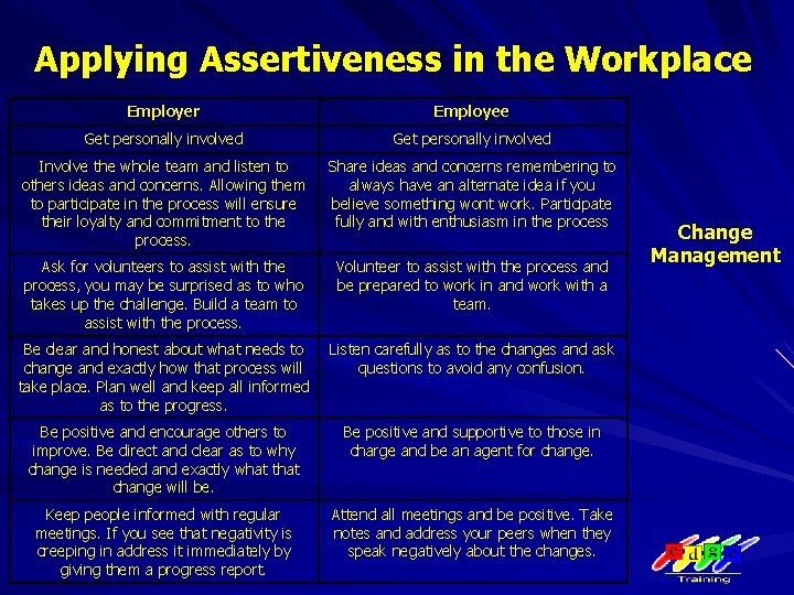 Applying Assertiveness in the Workplace Employer Employee Get personally involved Involve the whole team