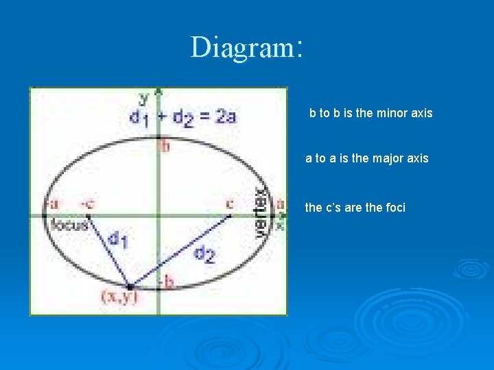 Diagram: b to b is the minor axis a to a is the major