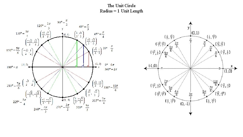 The Unit Circle Radius = 1 Unit Length 