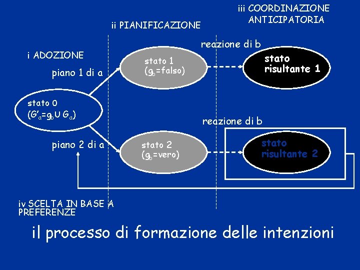 ii PIANIFICAZIONE i ADOZIONE piano 1 di a reazione di b stato risultante 1