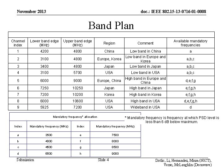 November 2013 doc. : IEEE 802. 15 -13 -0716 -01 -0008 Band Plan Channel