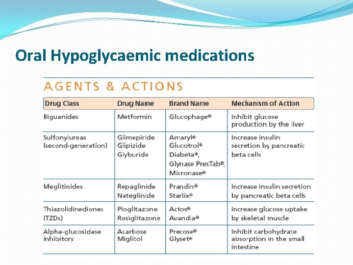 Oral Hypoglycaemic medications 