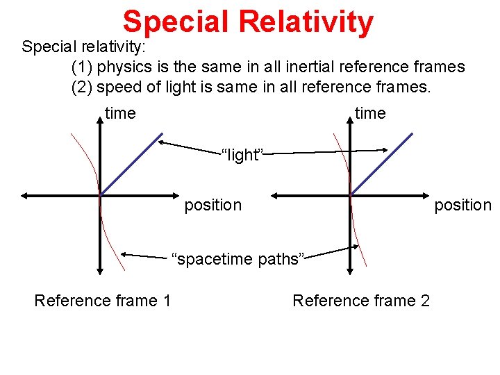 Special Relativity Special relativity: (1) physics is the same in all inertial reference frames