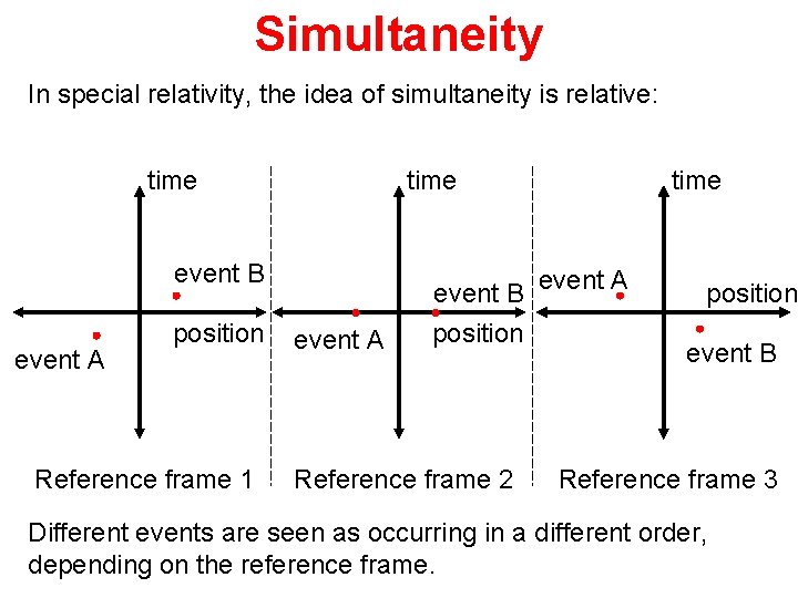 Simultaneity In special relativity, the idea of simultaneity is relative: time event B event