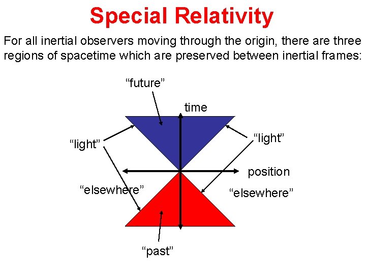 Special Relativity For all inertial observers moving through the origin, there are three regions