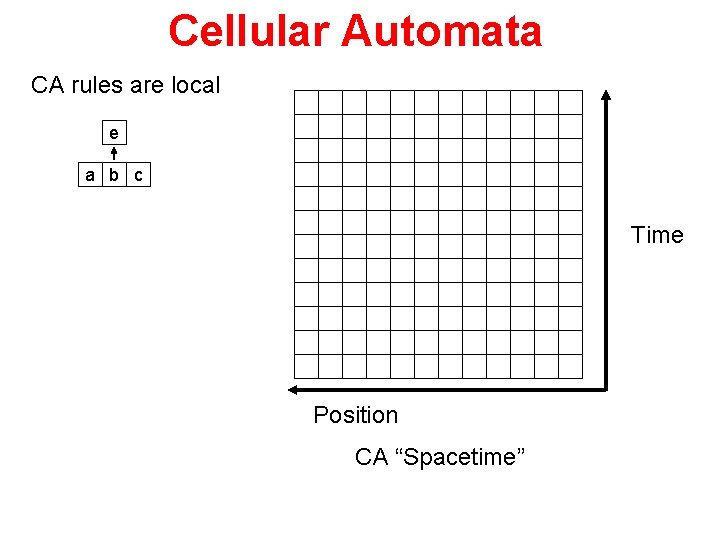 Cellular Automata CA rules are local e a b c Time Position CA “Spacetime”