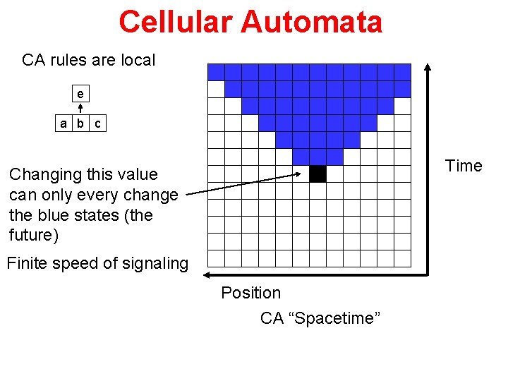 Cellular Automata CA rules are local e a b c Time Changing this value