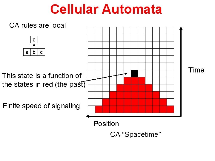 Cellular Automata CA rules are local e a b c Time This state is