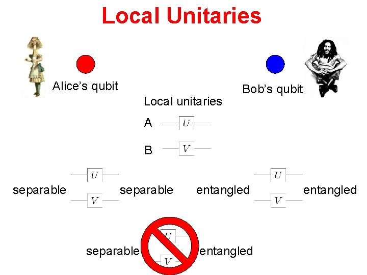 Local Unitaries Alice’s qubit Local unitaries Bob’s qubit A B separable entangled 