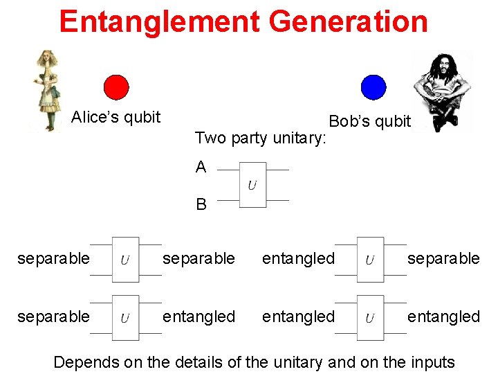 Entanglement Generation Alice’s qubit Two party unitary: Bob’s qubit A B separable entangled Depends