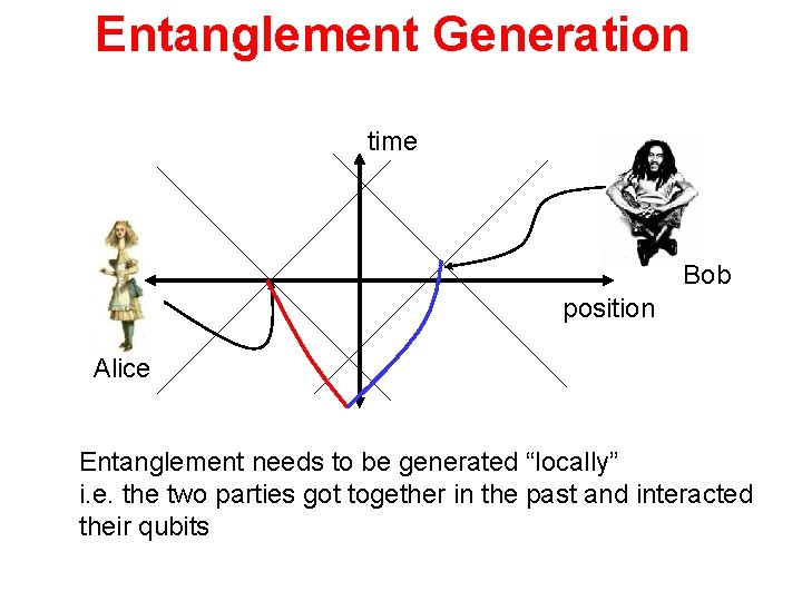 Entanglement Generation time Bob position Alice Entanglement needs to be generated “locally” i. e.