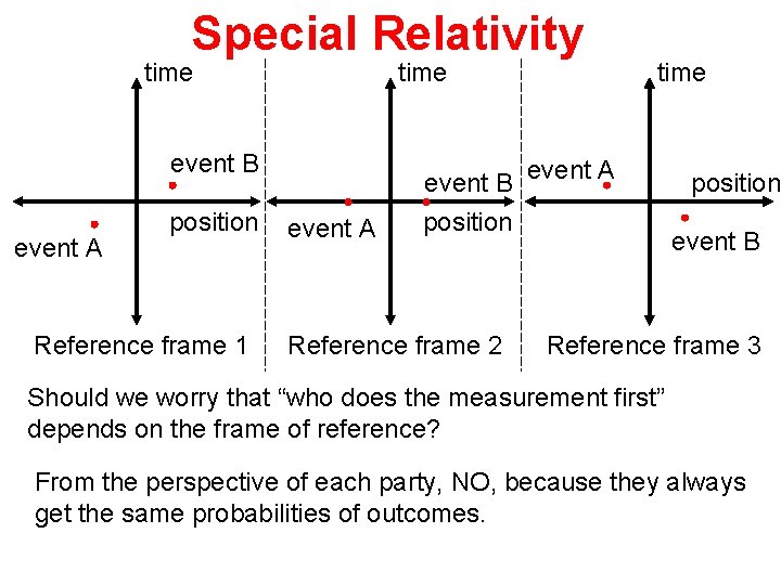Special Relativity time event B event A position Reference frame 1 event A time