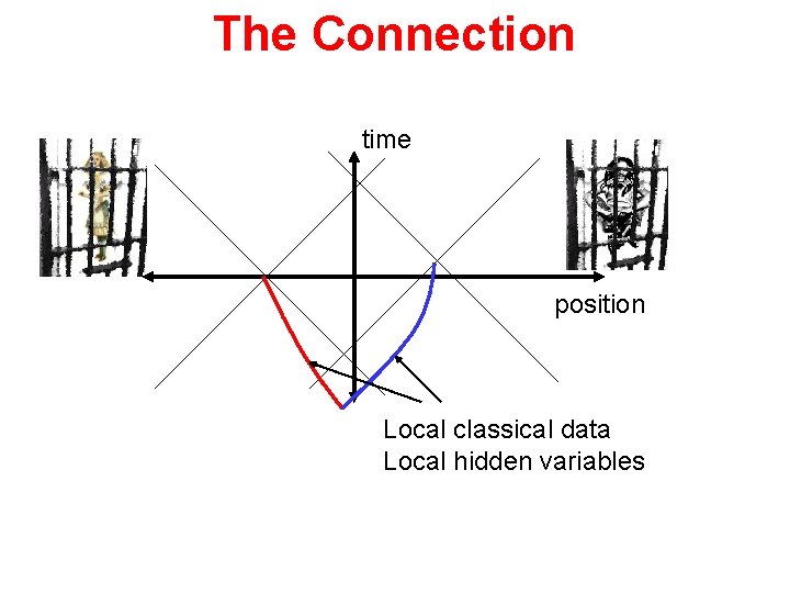 The Connection time position Local classical data Local hidden variables 