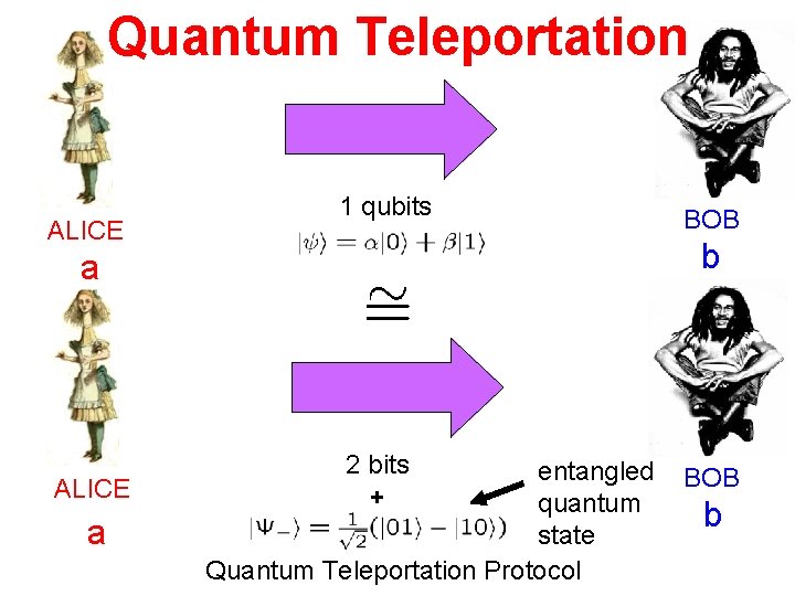 Quantum Teleportation ALICE 1 qubits b a ALICE a BOB 2 bits + entangled