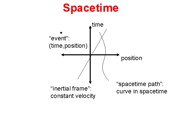 Spacetime “event”: (time, position) position “inertial frame”: constant velocity “spacetime path”: curve in spacetime