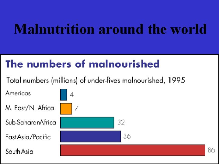 Malnutrition around the world 