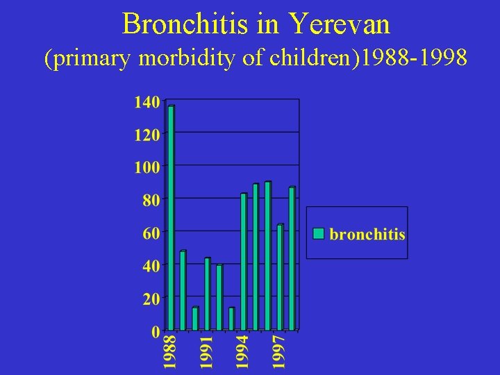 Bronchitis in Yerevan (primary morbidity of children)1988 -1998 