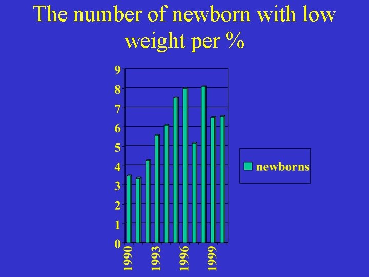 The number of newborn with low weight per % 