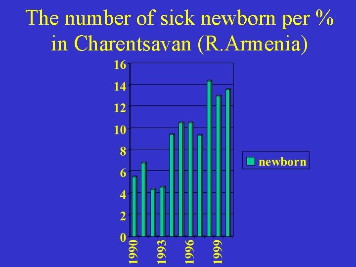 The number of sick newborn per % in Charentsavan (R. Armenia) 