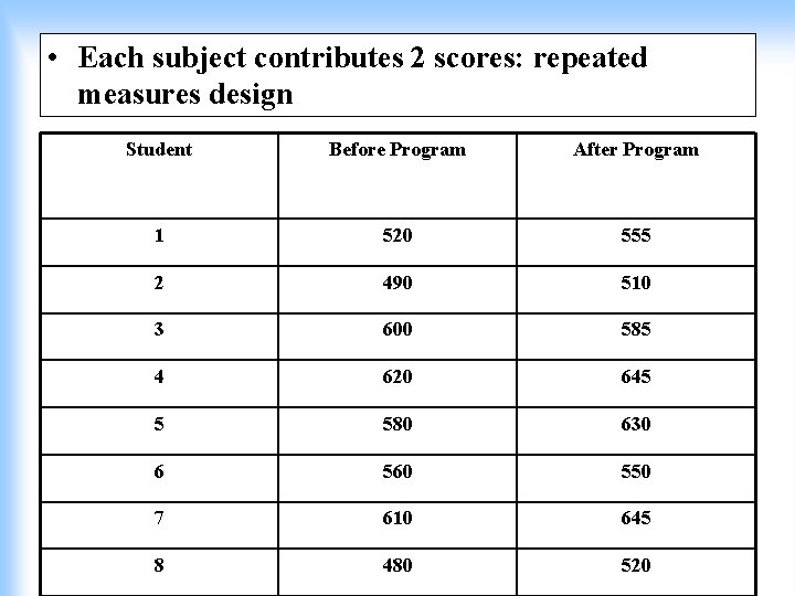  • Each subject contributes 2 scores: repeated measures design Student Before Program After