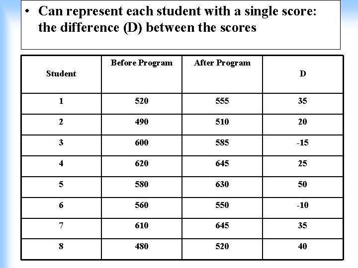  • Can represent each student with a single score: the difference (D) between