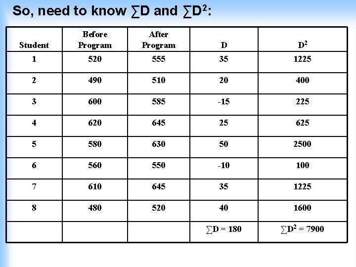 So, need to know ∑D and ∑D 2: Student Before Program After Program D