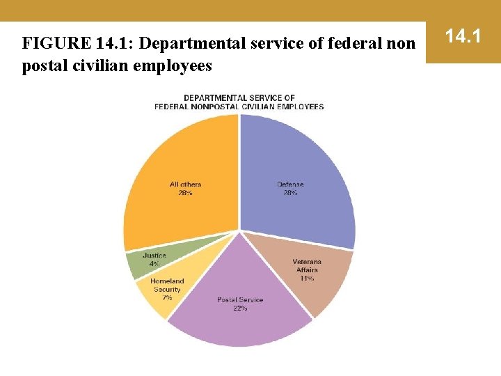 FIGURE 14. 1: Departmental service of federal non postal civilian employees 14. 1 