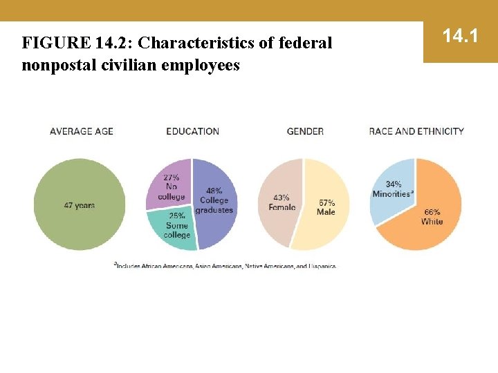 FIGURE 14. 2: Characteristics of federal nonpostal civilian employees 14. 1 