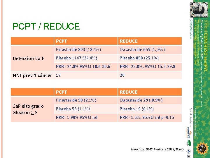PCPT / REDUCE Detección Ca P PCPT REDUCE Finasteride 803 (18. 4%) Dutasteride 659