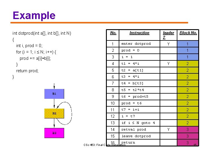 Example int dotprod(int a[], int b[], int N) { int i, prod = 0;