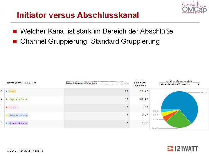 Initiator versus Abschlusskanal Welcher Kanal ist stark im Bereich der Abschlüße Channel Gruppierung: Standard