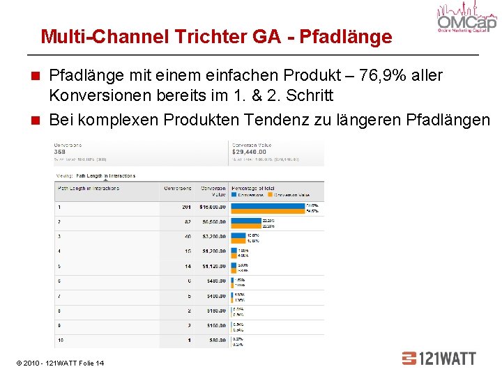 Multi-Channel Trichter GA - Pfadlänge mit einem einfachen Produkt – 76, 9% aller Konversionen