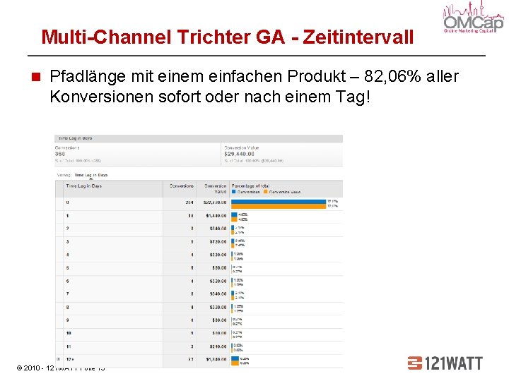 Multi-Channel Trichter GA - Zeitintervall Pfadlänge mit einem einfachen Produkt – 82, 06% aller