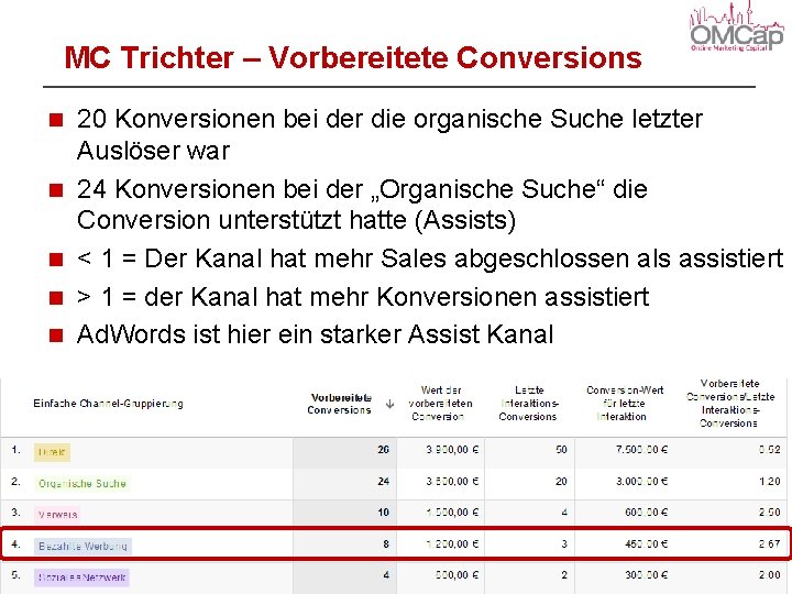 MC Trichter – Vorbereitete Conversions 20 Konversionen bei der die organische Suche letzter Auslöser