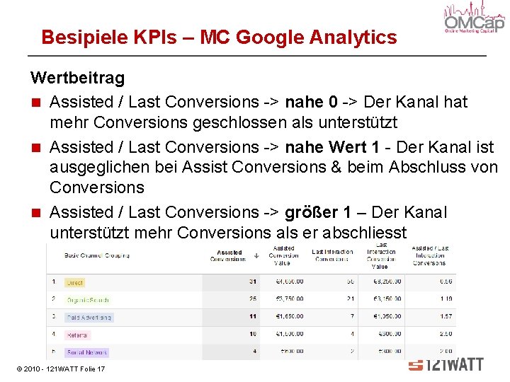 Besipiele KPIs – MC Google Analytics Wertbeitrag Assisted / Last Conversions -> nahe 0