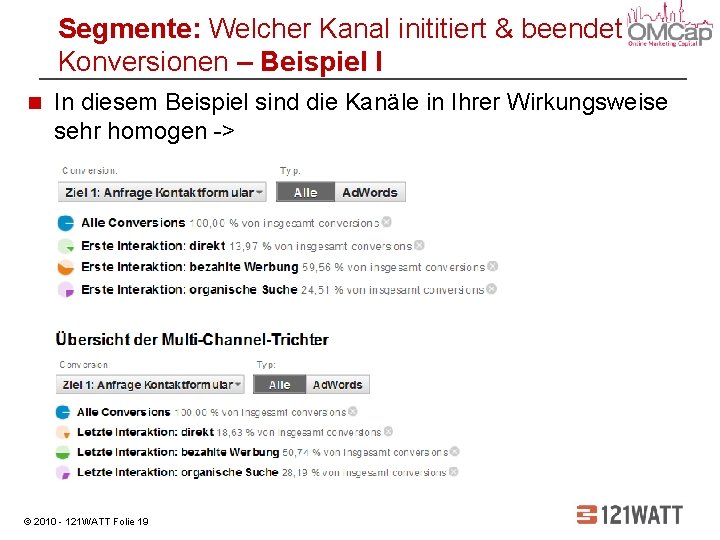 Segmente: Welcher Kanal inititiert & beendet Konversionen – Beispiel I In diesem Beispiel sind