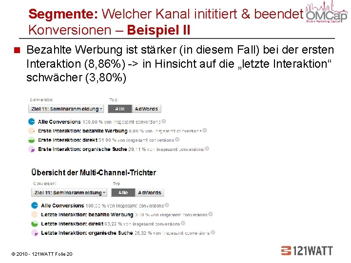 Segmente: Welcher Kanal inititiert & beendet Konversionen – Beispiel II Bezahlte Werbung ist stärker