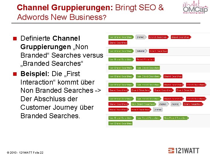 Channel Gruppierungen: Bringt SEO & Adwords New Business? Definierte Channel Gruppierungen „Non Branded“ Searches