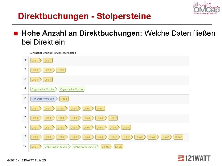Direktbuchungen - Stolpersteine Hohe Anzahl an Direktbuchungen: Welche Daten fließen bei Direkt ein ©