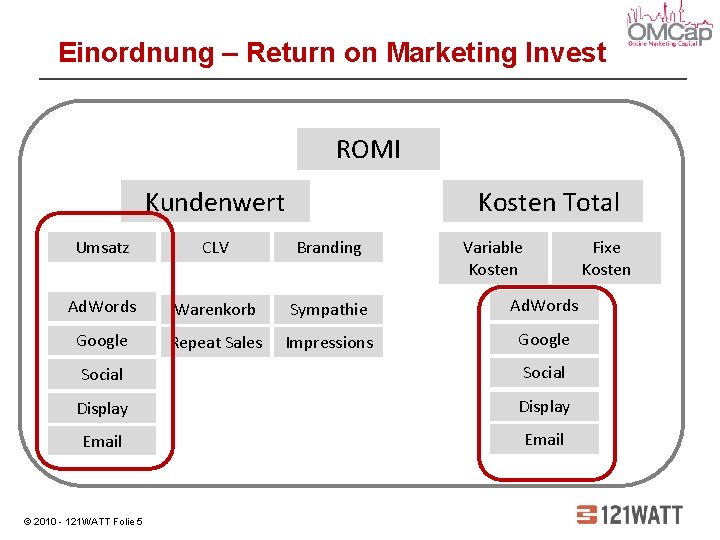 Einordnung – Return on Marketing Invest ROMI Kundenwert Kosten. Total Variable Kosten Fixe Kosten