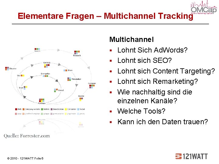 Elementare Fragen – Multichannel Tracking Multichannel § Lohnt Sich Ad. Words? § Lohnt sich