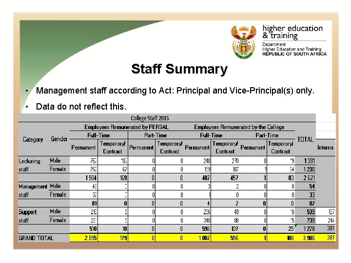 Staff Summary • Management staff according to Act: Principal and Vice-Principal(s) only. • Data