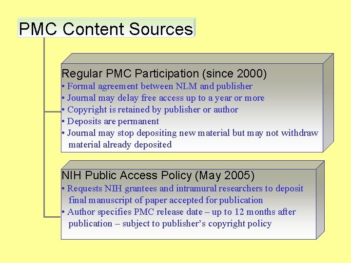 PMC Content Sources Regular PMC Participation (since 2000) • Formal agreement between NLM and