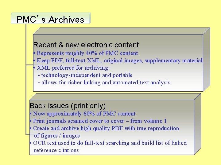 PMC’s Archives Recent & new electronic content • Represents roughly 40% of PMC content