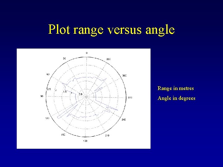 Plot range versus angle Range in metres Angle in degrees 