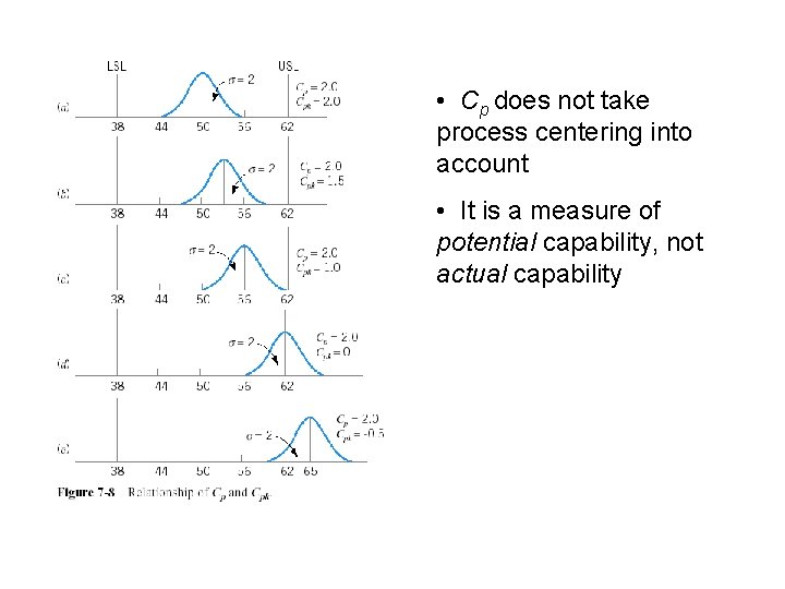  • Cp does not take process centering into account • It is a
