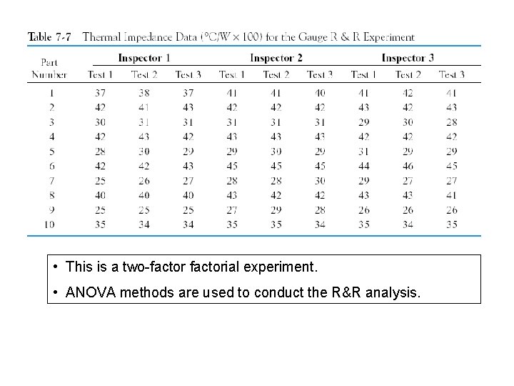  • This is a two-factorial experiment. • ANOVA methods are used to conduct